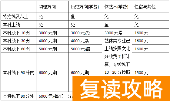 涟源涟水中学复读收费标准