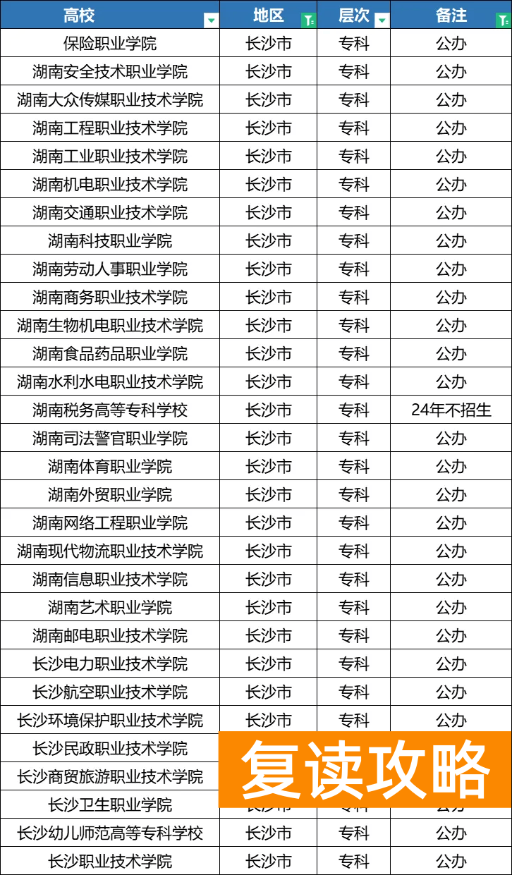2025年湖南单招各地区院校分类汇总，备考的同学注意了！