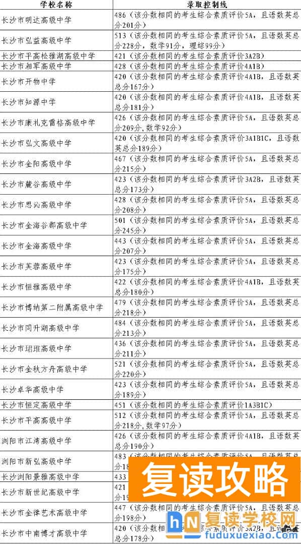 长沙县2025年中考招生第一批次第二批次录取信息公告